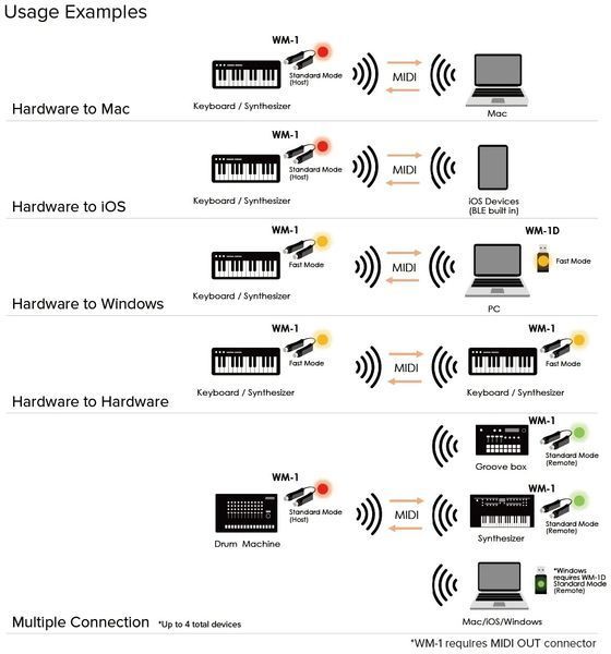 Адаптер беспроводной Roland WM-1